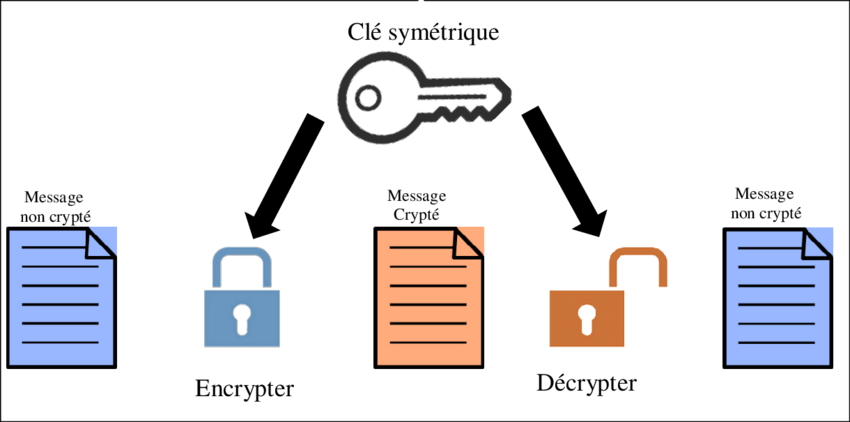 chiffrement symétrique